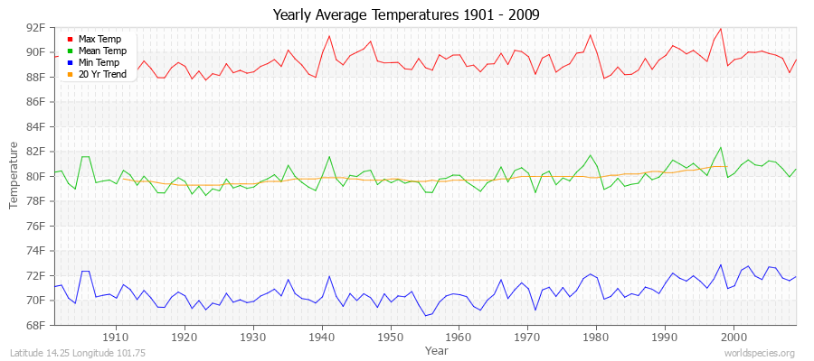 Yearly Average Temperatures 2010 - 2009 (English) Latitude 14.25 Longitude 101.75