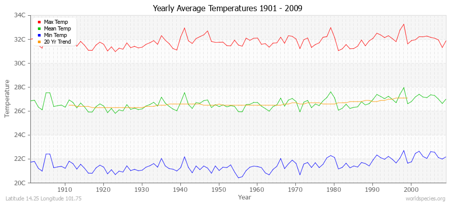 Yearly Average Temperatures 2010 - 2009 (Metric) Latitude 14.25 Longitude 101.75