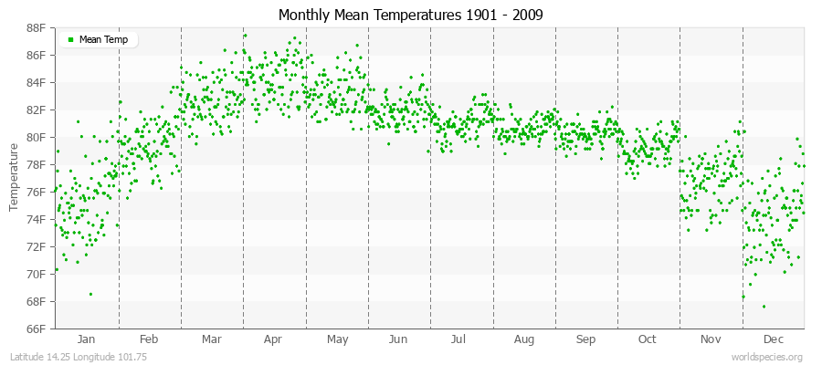 Monthly Mean Temperatures 1901 - 2009 (English) Latitude 14.25 Longitude 101.75