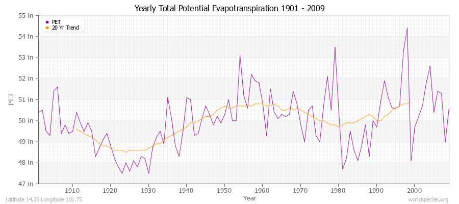 Yearly Total Potential Evapotranspiration 1901 - 2009 (English) Latitude 14.25 Longitude 101.75