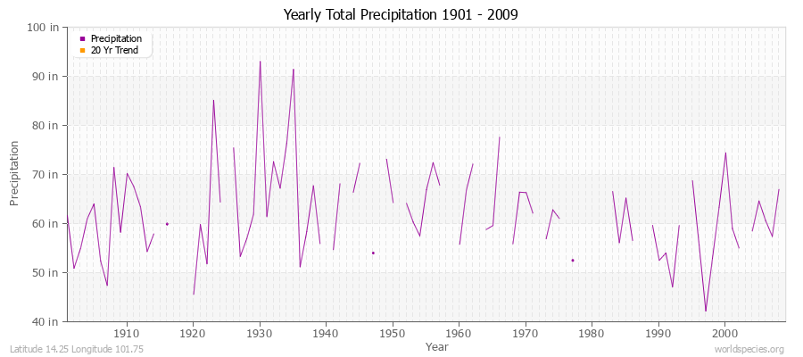 Yearly Total Precipitation 1901 - 2009 (English) Latitude 14.25 Longitude 101.75