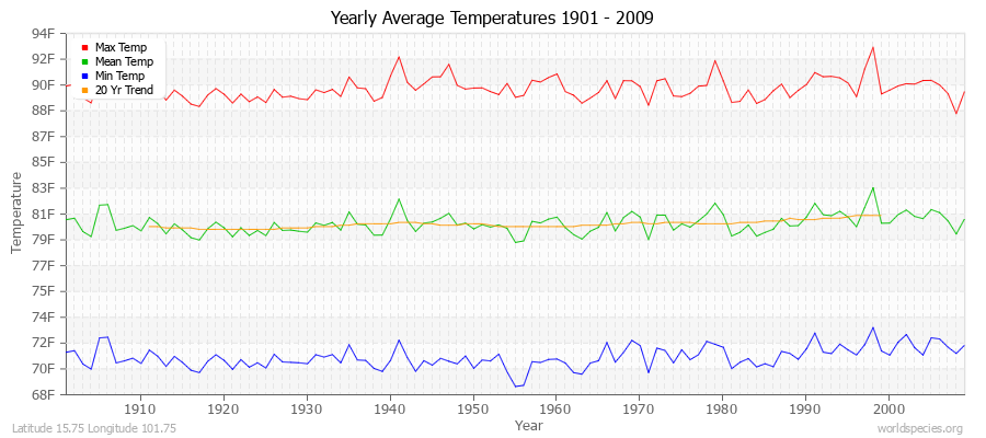 Yearly Average Temperatures 2010 - 2009 (English) Latitude 15.75 Longitude 101.75