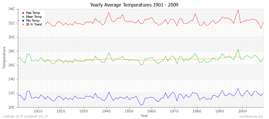 Yearly Average Temperatures 2010 - 2009 (Metric) Latitude 15.75 Longitude 101.75