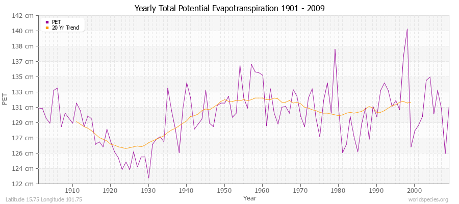 Yearly Total Potential Evapotranspiration 1901 - 2009 (Metric) Latitude 15.75 Longitude 101.75