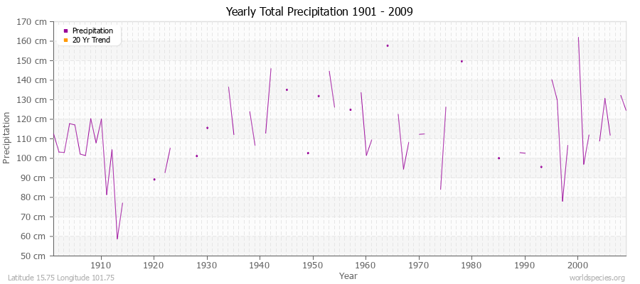 Yearly Total Precipitation 1901 - 2009 (Metric) Latitude 15.75 Longitude 101.75