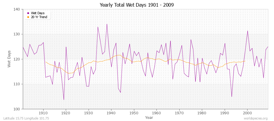 Yearly Total Wet Days 1901 - 2009 Latitude 15.75 Longitude 101.75