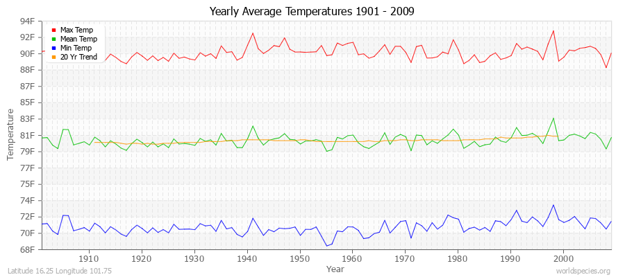 Yearly Average Temperatures 2010 - 2009 (English) Latitude 16.25 Longitude 101.75