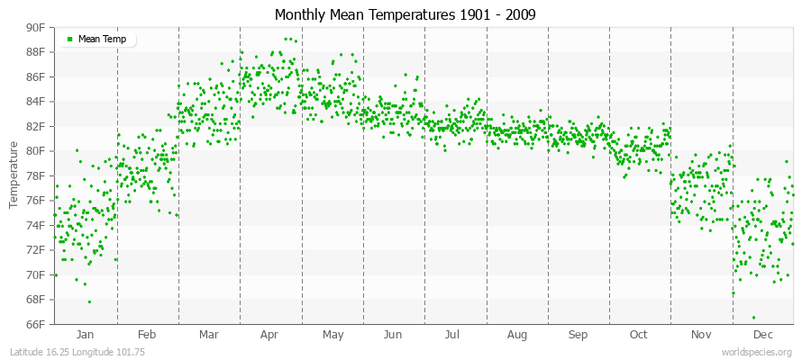 Monthly Mean Temperatures 1901 - 2009 (English) Latitude 16.25 Longitude 101.75