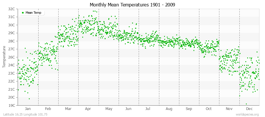 Monthly Mean Temperatures 1901 - 2009 (Metric) Latitude 16.25 Longitude 101.75