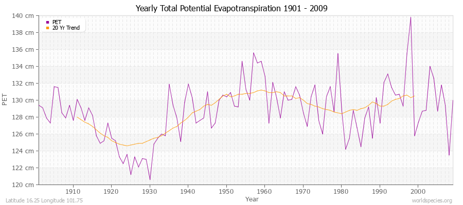 Yearly Total Potential Evapotranspiration 1901 - 2009 (Metric) Latitude 16.25 Longitude 101.75