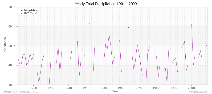 Yearly Total Precipitation 1901 - 2009 (English) Latitude 16.25 Longitude 101.75