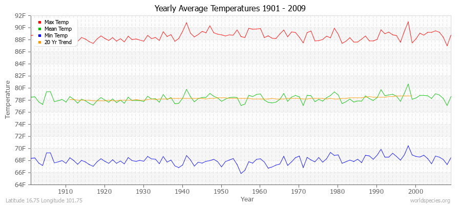 Yearly Average Temperatures 2010 - 2009 (English) Latitude 16.75 Longitude 101.75