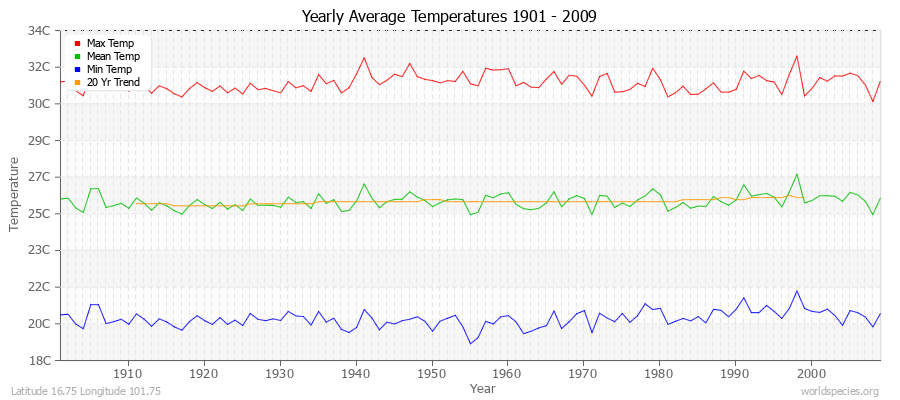 Yearly Average Temperatures 2010 - 2009 (Metric) Latitude 16.75 Longitude 101.75