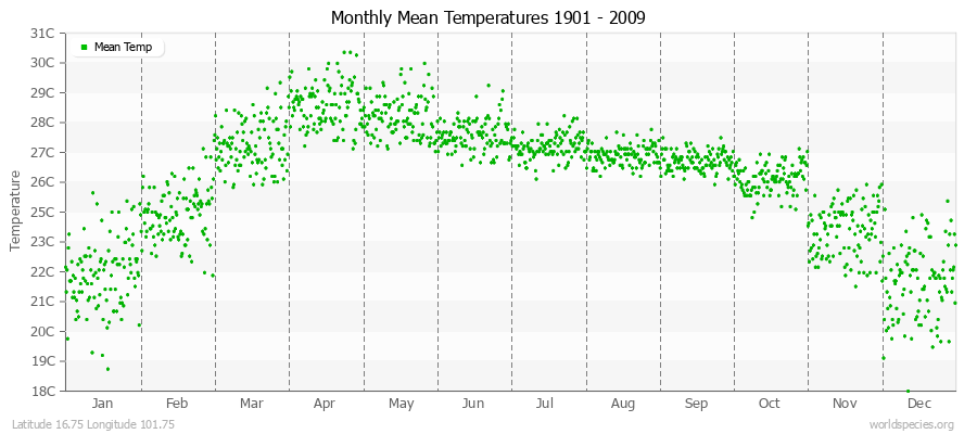 Monthly Mean Temperatures 1901 - 2009 (Metric) Latitude 16.75 Longitude 101.75