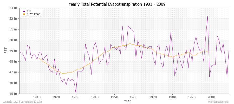 Yearly Total Potential Evapotranspiration 1901 - 2009 (English) Latitude 16.75 Longitude 101.75