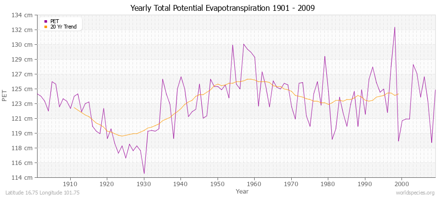 Yearly Total Potential Evapotranspiration 1901 - 2009 (Metric) Latitude 16.75 Longitude 101.75
