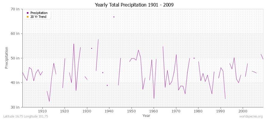 Yearly Total Precipitation 1901 - 2009 (English) Latitude 16.75 Longitude 101.75