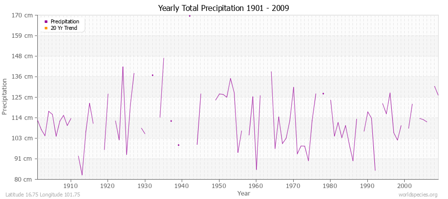 Yearly Total Precipitation 1901 - 2009 (Metric) Latitude 16.75 Longitude 101.75
