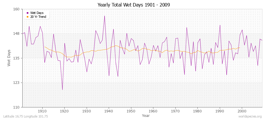 Yearly Total Wet Days 1901 - 2009 Latitude 16.75 Longitude 101.75