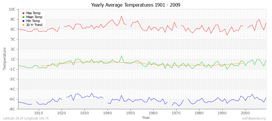 Yearly Average Temperatures 2010 - 2009 (Metric) Latitude 29.25 Longitude 101.75