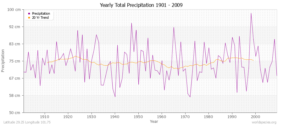 Yearly Total Precipitation 1901 - 2009 (Metric) Latitude 29.25 Longitude 101.75