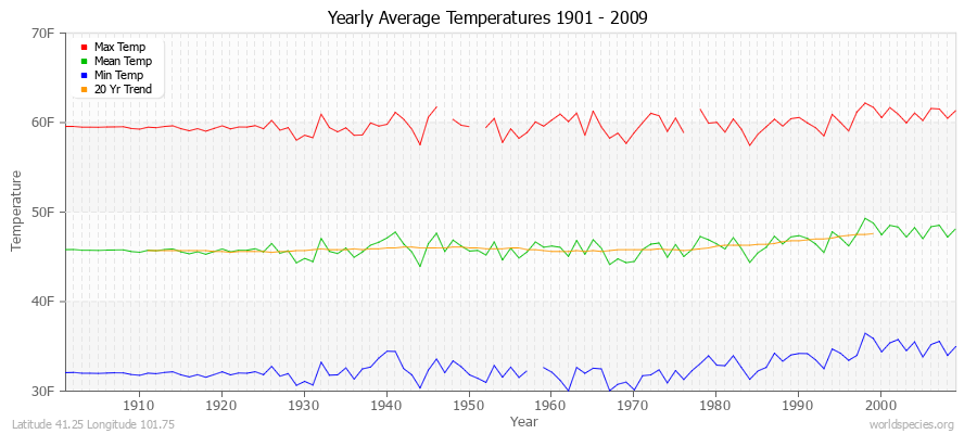 Yearly Average Temperatures 2010 - 2009 (English) Latitude 41.25 Longitude 101.75