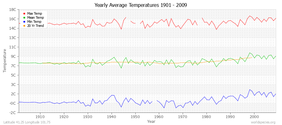 Yearly Average Temperatures 2010 - 2009 (Metric) Latitude 41.25 Longitude 101.75