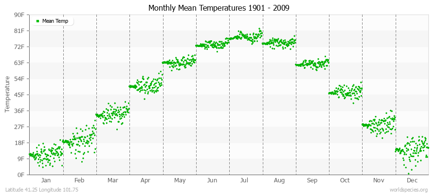 Monthly Mean Temperatures 1901 - 2009 (English) Latitude 41.25 Longitude 101.75