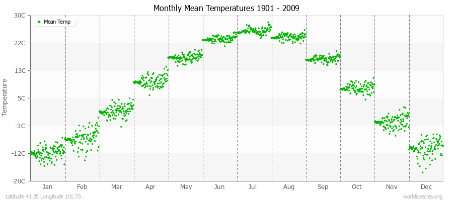 Monthly Mean Temperatures 1901 - 2009 (Metric) Latitude 41.25 Longitude 101.75