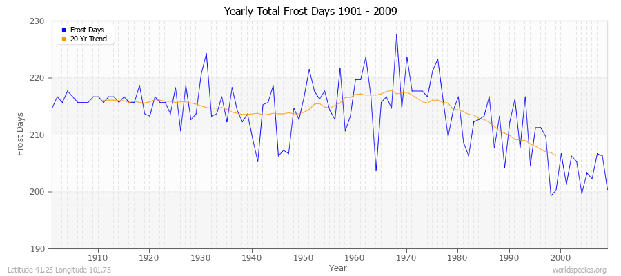 Yearly Total Frost Days 1901 - 2009 Latitude 41.25 Longitude 101.75
