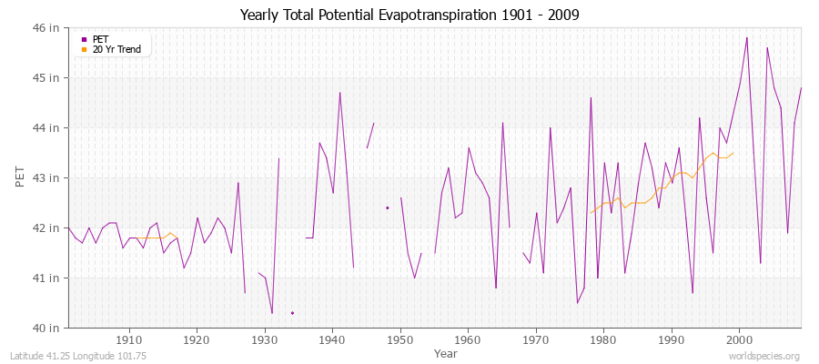 Yearly Total Potential Evapotranspiration 1901 - 2009 (English) Latitude 41.25 Longitude 101.75