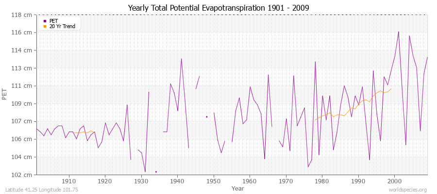 Yearly Total Potential Evapotranspiration 1901 - 2009 (Metric) Latitude 41.25 Longitude 101.75