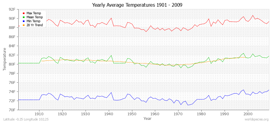 Yearly Average Temperatures 2010 - 2009 (English) Latitude -0.25 Longitude 102.25
