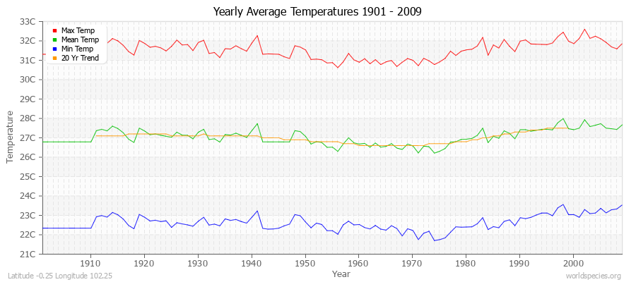 Yearly Average Temperatures 2010 - 2009 (Metric) Latitude -0.25 Longitude 102.25