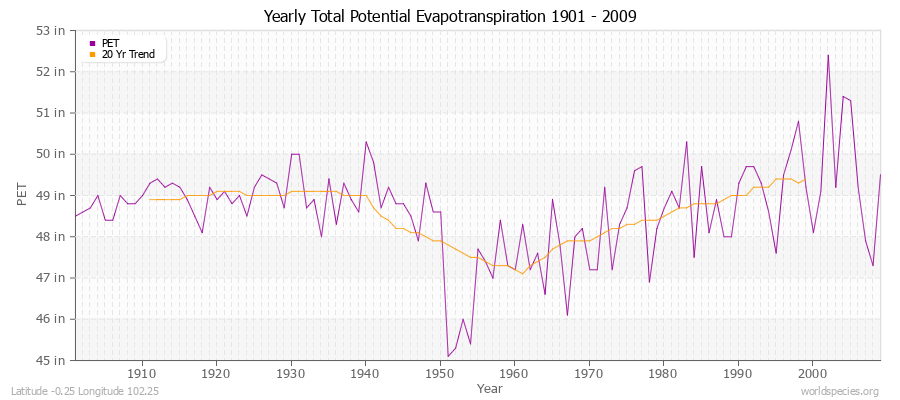 Yearly Total Potential Evapotranspiration 1901 - 2009 (English) Latitude -0.25 Longitude 102.25