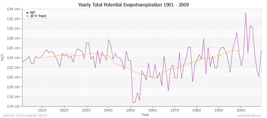 Yearly Total Potential Evapotranspiration 1901 - 2009 (Metric) Latitude -0.25 Longitude 102.25