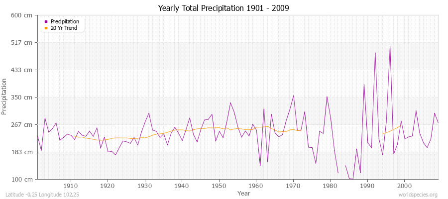 Yearly Total Precipitation 1901 - 2009 (Metric) Latitude -0.25 Longitude 102.25