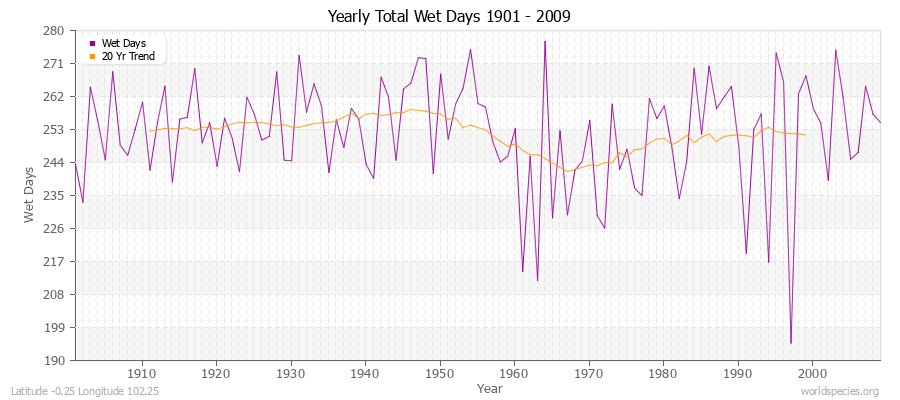 Yearly Total Wet Days 1901 - 2009 Latitude -0.25 Longitude 102.25
