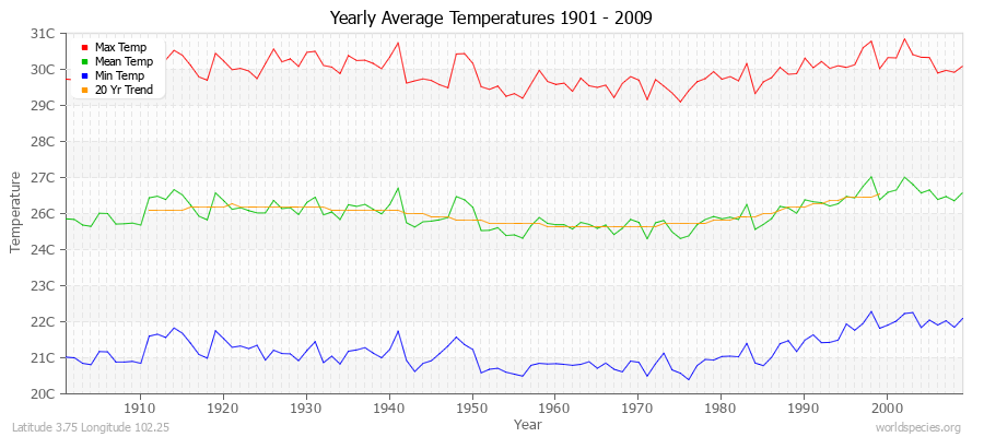 Yearly Average Temperatures 2010 - 2009 (Metric) Latitude 3.75 Longitude 102.25