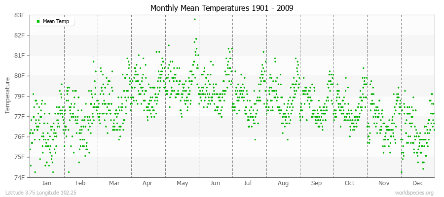 Monthly Mean Temperatures 1901 - 2009 (English) Latitude 3.75 Longitude 102.25