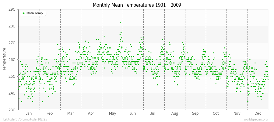 Monthly Mean Temperatures 1901 - 2009 (Metric) Latitude 3.75 Longitude 102.25