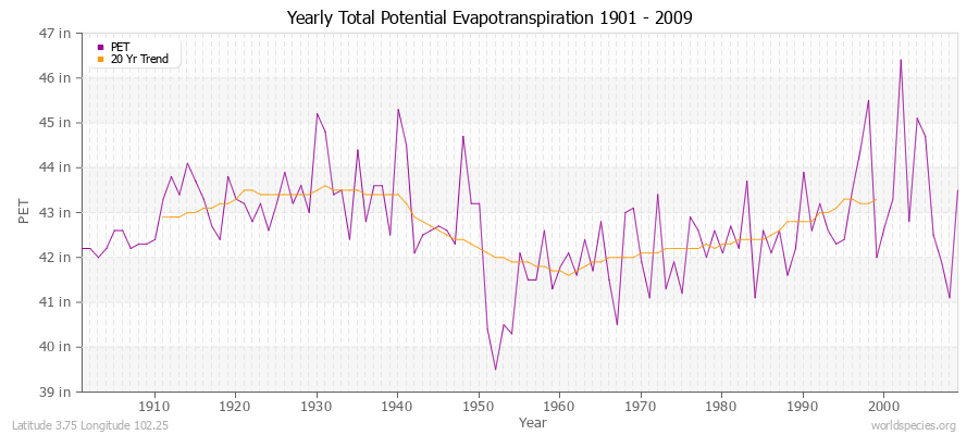 Yearly Total Potential Evapotranspiration 1901 - 2009 (English) Latitude 3.75 Longitude 102.25