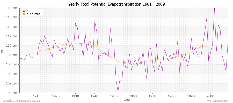 Yearly Total Potential Evapotranspiration 1901 - 2009 (Metric) Latitude 3.75 Longitude 102.25