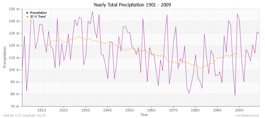 Yearly Total Precipitation 1901 - 2009 (English) Latitude 3.75 Longitude 102.25