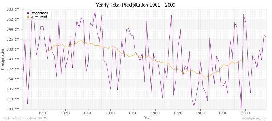 Yearly Total Precipitation 1901 - 2009 (Metric) Latitude 3.75 Longitude 102.25