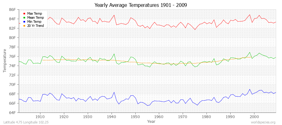 Yearly Average Temperatures 2010 - 2009 (English) Latitude 4.75 Longitude 102.25