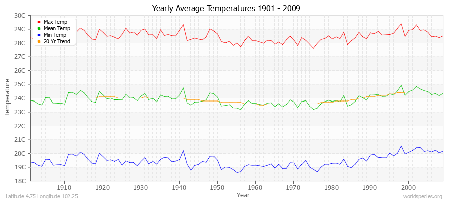 Yearly Average Temperatures 2010 - 2009 (Metric) Latitude 4.75 Longitude 102.25