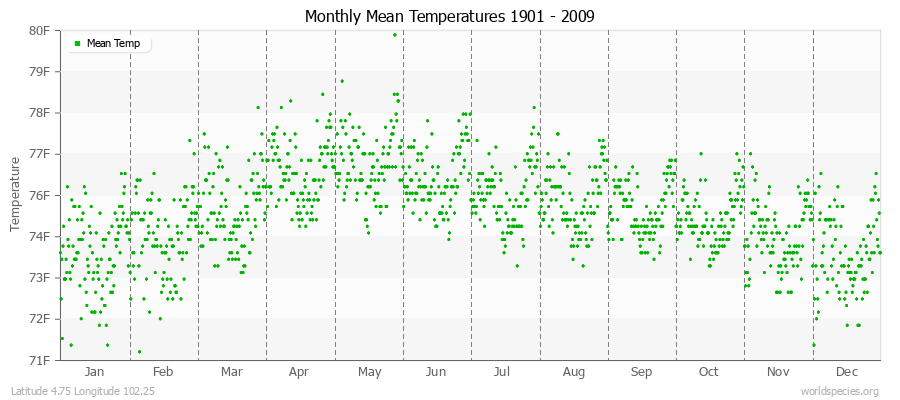 Monthly Mean Temperatures 1901 - 2009 (English) Latitude 4.75 Longitude 102.25