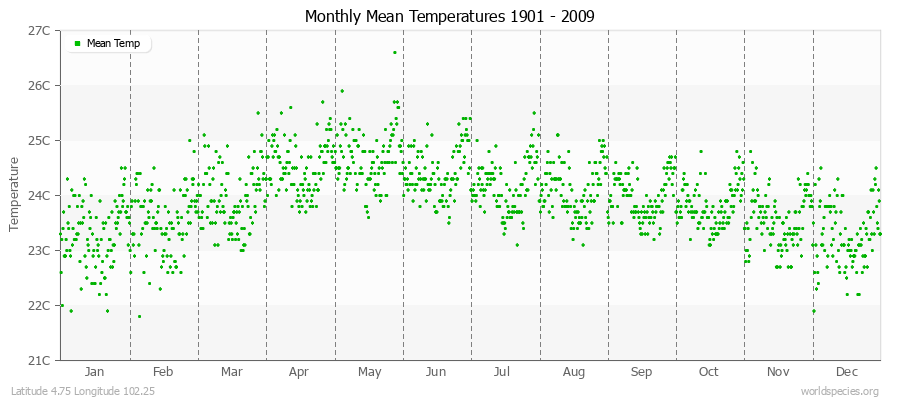 Monthly Mean Temperatures 1901 - 2009 (Metric) Latitude 4.75 Longitude 102.25