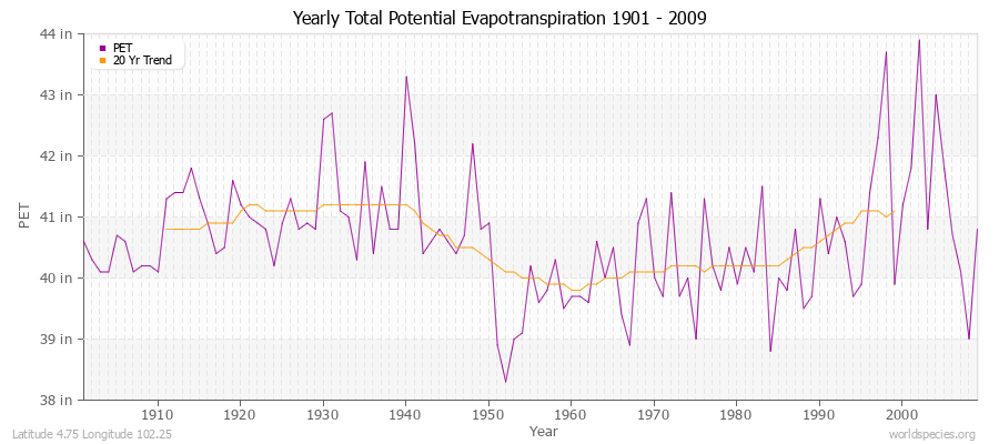 Yearly Total Potential Evapotranspiration 1901 - 2009 (English) Latitude 4.75 Longitude 102.25